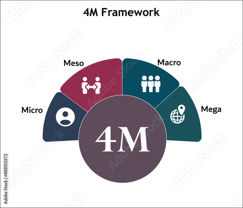 4M Framework - Micro, Meso, Macro, Mega. Infographic template with icons and description placeholder