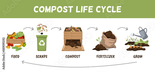 Compost raw materials life circle. Recycling organic waste, fertilizers for garden plants, collect kitchen scraps, vegetables peelings cartoon flat isolated tidy vector infographic poster