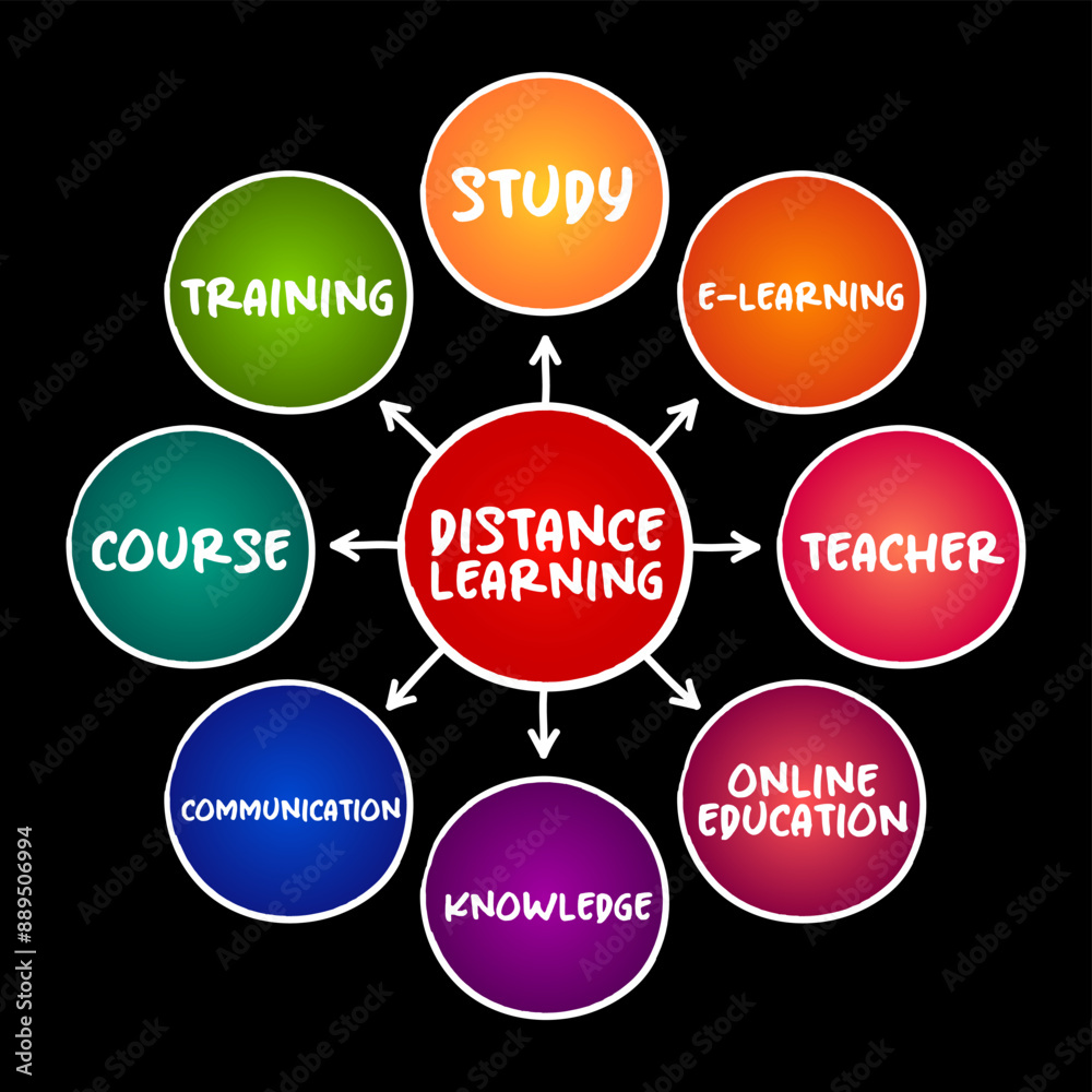 Distance learning - education of students who may not always be physically present at a school, mind map concept for presentations and reports Distance learning - education of students who may not always be physically present at a school, mind map concept for presentations and reports