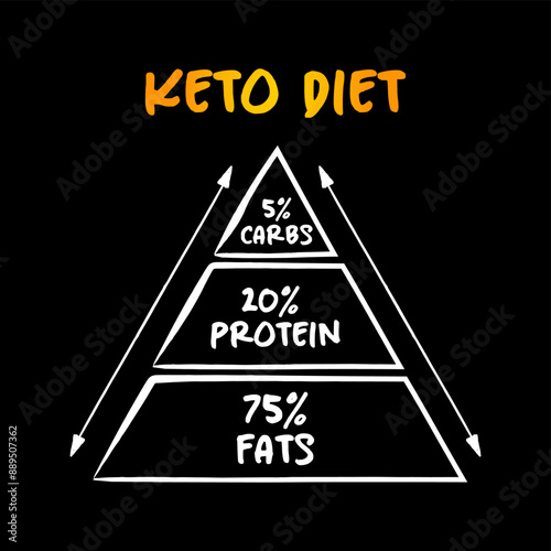 Keto diet, “Ketogenic” is a term for a low-carb diet. Get more calories from protein and fat and less from carbohydrates, concept for presentations and reports