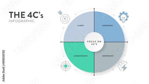 Focus on the 4C strategy infographic diagram chart banner presentation template with icon vector has clear goals (clarify), skills (competency), resource (constraints), prioritization (concentration).