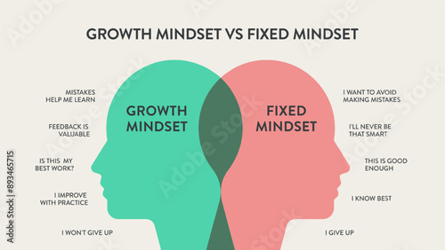 Growth mindset vs Fixed Mindset vector for slide presentation or web banner. Infographic of human head with brain inside and symbol. The difference of positive and negative thinking mindset concepts.