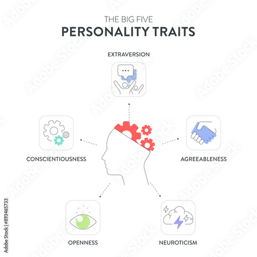 Big Five Personality Traits or OCEAN infographic has 4 types of personality, Agreeableness, Openness to Experience, Neuroticism, Conscientiousness and Extraversion. Mental health presentation vector.