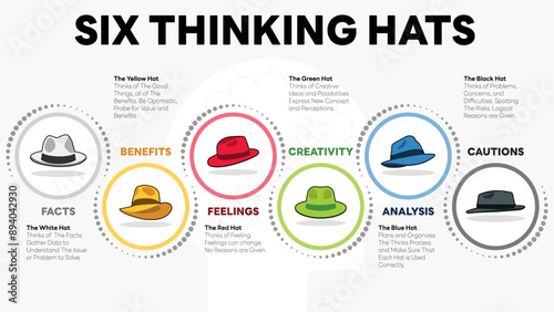 Illustration of Six Thinking Hats. Six Thinking Hats is Problem Solving Technique. The picture has 6 colorful hats. Each Represents Facts, Benefits, Feeling, Creativity, Analysis, Cautions.