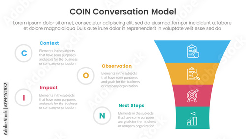 COIN Conversation Model infographic 4 point stage template with round funnel on right column for slide presentation
