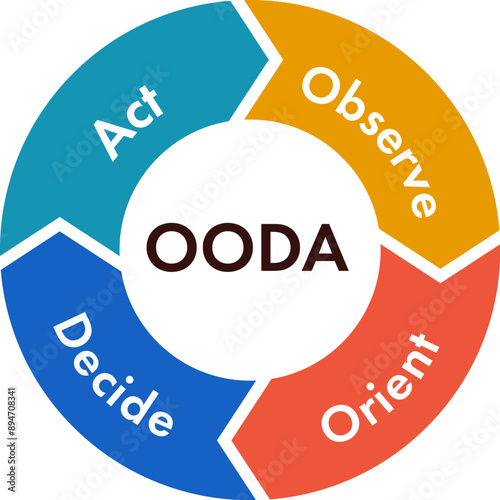 OODAループ　ウーダループ　図　イラスト　ベクター　OODA LOOP arrows vector image.Process strategy.