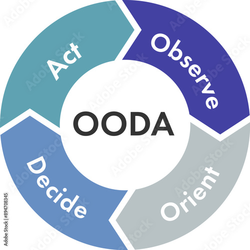 OODAループ　ウーダループ　図　イラスト　ベクター　OODA LOOP arrows vector image.Process strategy.