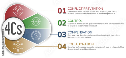 Four-color 4Cs infographic vector template with text and icons: Conflict Prevention, Control, Compensation, Collaboration. Chart with four sections and copy space. Modern minimal graphics photo