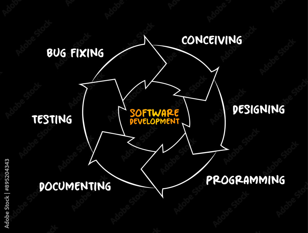 Software development process cycle of conceiving, designing ...