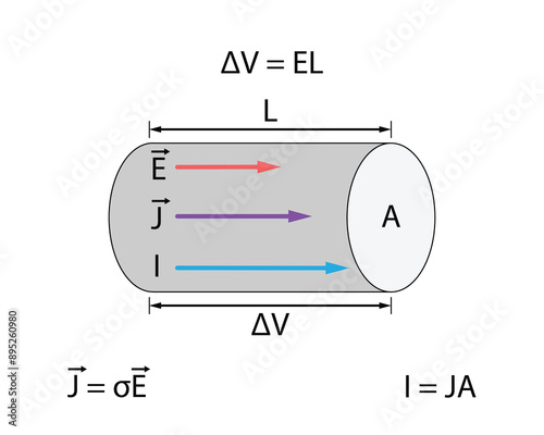 Electric potential across gray cylindrical wire with red electric field vector, purple current density, and blue current, with area shown Black outlines and equations on a white background.