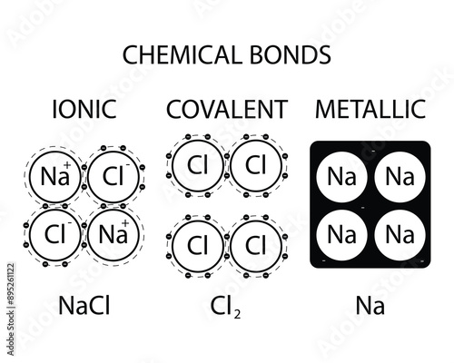 Depiction of ionic, covalent, and metallic bonds (sea of electrons) using the octet rule with sodium (Na) and chlorine (Cl) and their associated ions. Black atoms and bonds on a white background.