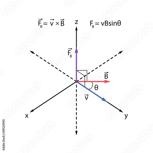 Magnetic force cross product depiction with associated equations. Blue velocity vector, red magnetic field vector, and purple force vector with the angles between them. Black x, y, and z axes.