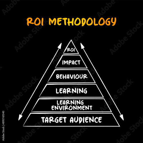 ROI Methodology Six levels of objectives and evaluation, pyramid concept for presentations and reports. No AI generated content
