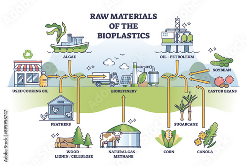 Raw materials of bioplastics as natural and ecological source outline diagram, transparent background. Labeled educational scheme with organic and recyclable plastic ingredients.