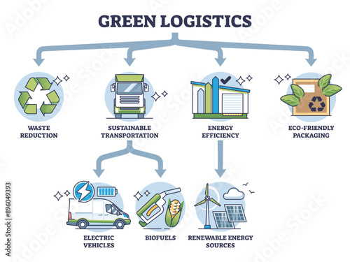Green logistics and sustainable transportation factors outline diagram, transparent background. Labeled educational scheme.