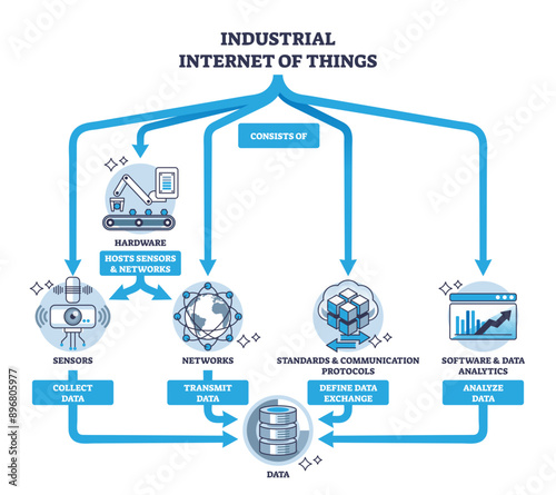Architecture of industrial internet of things technology outline diagram, transparent background. IOT principle and information collection, transmission or analyze scheme illustration.