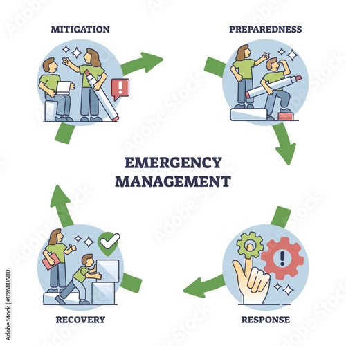 Emergency management and procedure for crisis situation outline diagram, transparent background. Labeled educational scheme with protocol for disasters with preparedness, response.