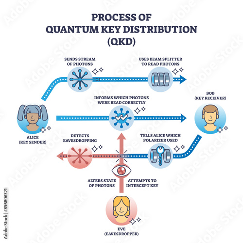 Process of quantum key distribution or QKD system principles outline diagram, transparent background. Labeled educational scheme with information photons sender, receiver.