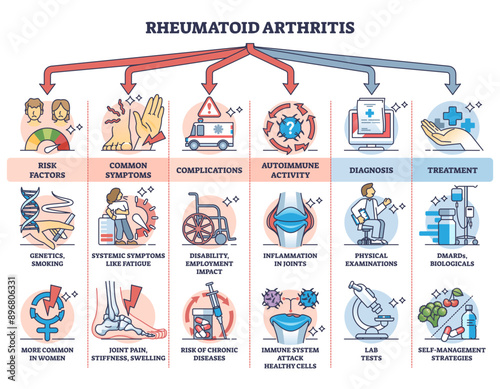 Rheumatoid arthritis inflammatory disease medical description outline diagram, transparent background. Labeled educational scheme with risk factors, symptoms, autoimmune activity.