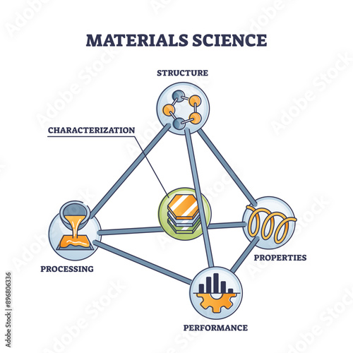 Materials science with structure, performance, processing and characterization research outline diagram, transparent background. Labeled educational scheme.