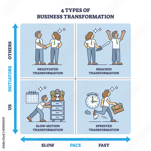 4 types of business transformation with initiators and pace axes outline diagram, transparent background. Labeled educational scheme with company negotiated, hijacked, slow motion.