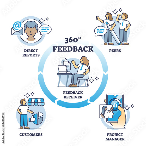 360 degree feedback for customer satisfaction control outline diagram, transparent background. Control sales and service quality with peers, project manager and direct report stages.