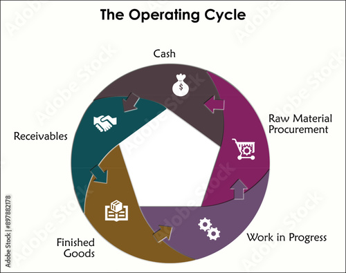 Five aspects of the operating cycle. Infographic template with icons and description placeholder