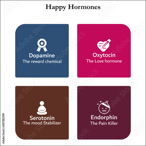 Four Happy hormones - Dopamine, Oxytocin, Serotonin, Endorphin. Infographic template with icons and description placeholder
