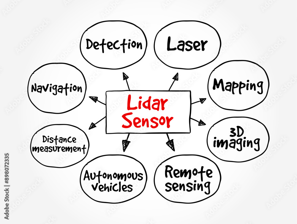 Lidar Sensor - is a remote sensing method that uses light in the form of a pulsed laser to measure ranges to the Earth, mind map text concept background