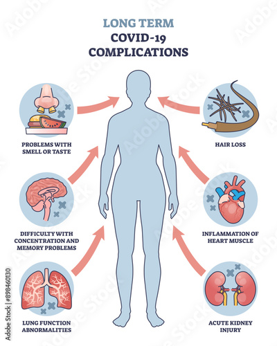 Long term COVID 19 complications with medical symptoms outline diagram, transparent background.Labeled educational scheme with health problems after virus disease illustration.