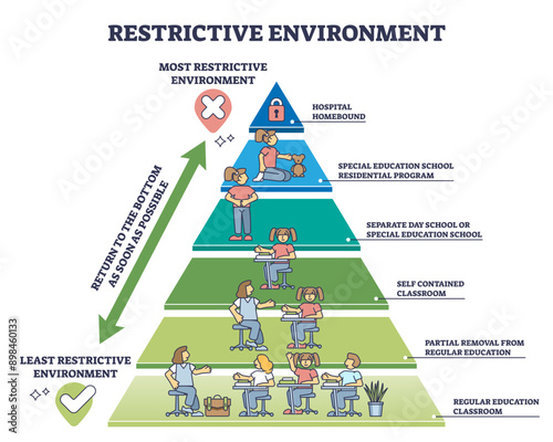 Least restrictive environment or LRE for children development program outline diagram, transparent background. Labeled educational pyramid with education principles for kids.