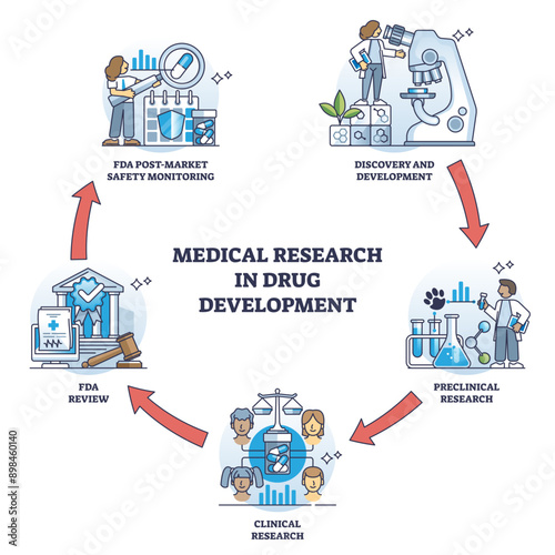 Medical research in drug development and new medicine study outline diagram, transparent background. Labeled educational scheme with innovative drugs discovery, clinical monitoring.