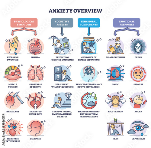 Anxiety overview and mental condition psychological division outline diagram, transparent background. Labeled educational symptoms, cognitive aspects.