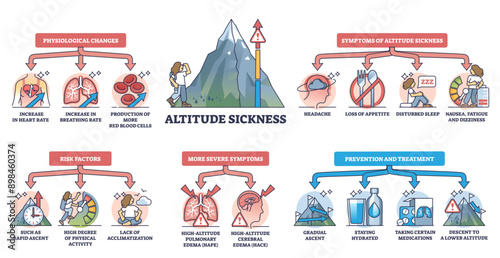 Altitude sickness with health risks, symptoms and treatment outline diagram, transparent background. Labeled educational scheme.