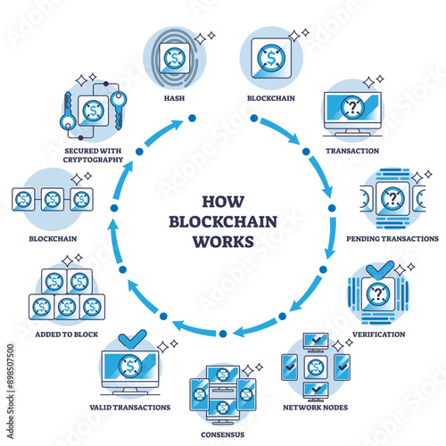 How blockchain works with virtual transaction explanation outline diagram, transparent background.Labeled educational scheme with block chain process principle illustration.