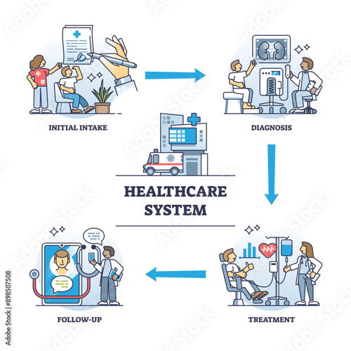 Healthcare system with diagnosis, treatment and checkup steps outline diagram, transparent background.Labeled educational scheme with patient hospitalize process stages illustration.