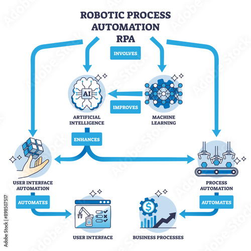 Robotic process automation or RPA with AI or machine learning outline diagram, transparent background. Labeled educational scheme with involving, improvement and enhance stages.