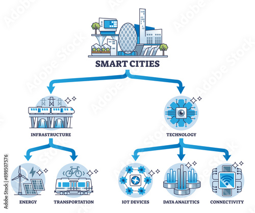 Smart cities with infrastructure and technology factors outline diagram, transparent background. Labeled educational scheme.