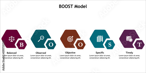 BOOST Model - Balanced, Observed, Objective, Specific, Timely. Infographic template with icons and description placeholder