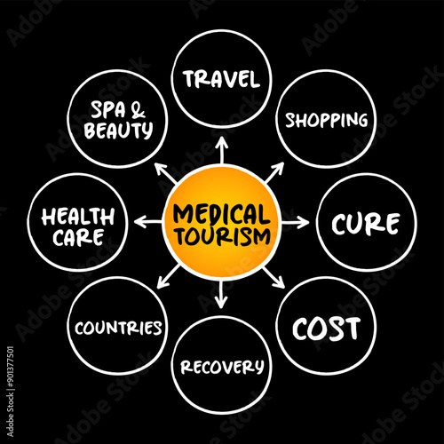 Medical Tourism mind map, health concept for presentations and reports