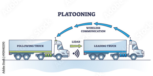 Platooning or flocking system for cargo transportation outline diagram, transparent background. Labeled educational scheme with wireless road communication technology.