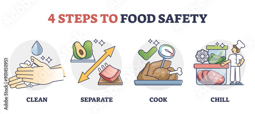 HACCP Food safety steps for meeting quality standards outline diagram, transparent background. Bacteria hazard control and hygiene requirements for safe food preparation. Cleanliness, separating food.