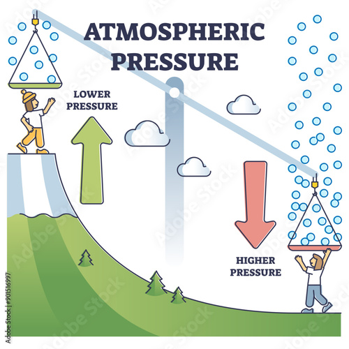 Atmospheric pressure example with lower and higher altitude outline diagram, transparent background. Global kilopascals variation depending from elevation illustration.