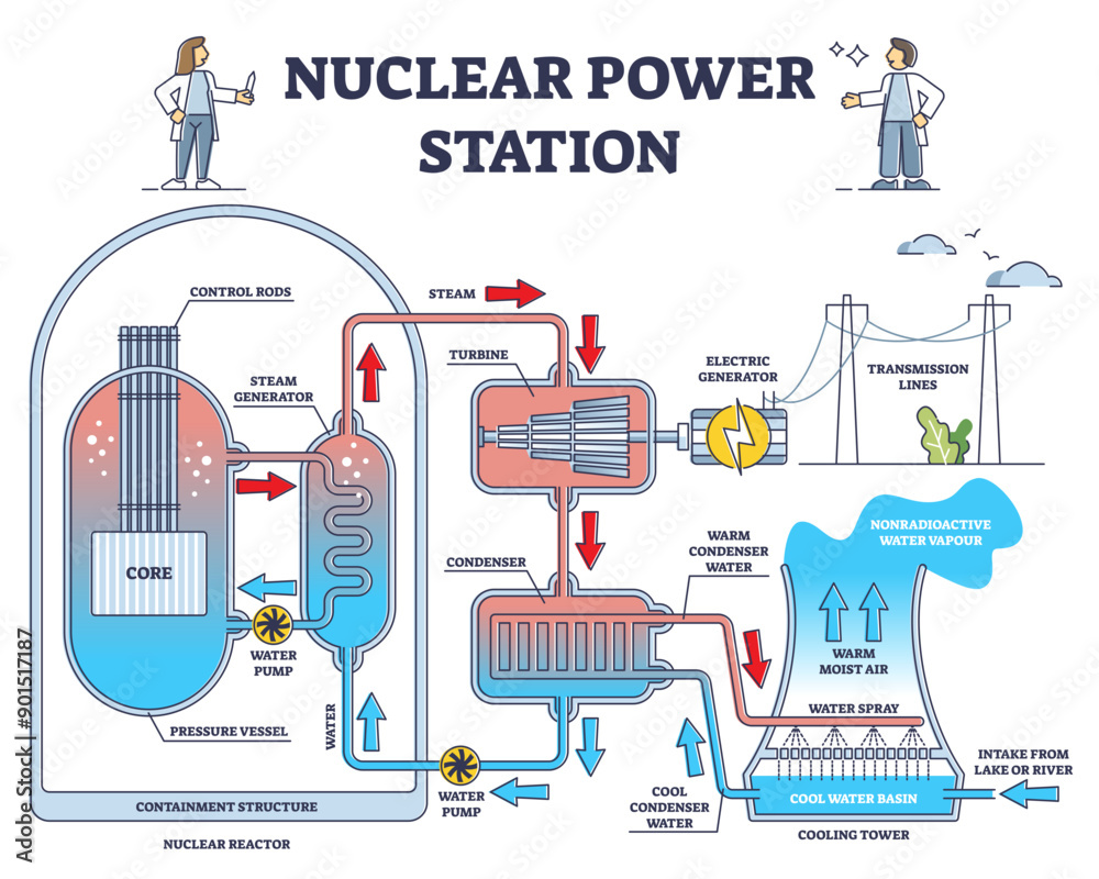 Nuclear power station reactor principle detailed explanation outline diagram, transparent background. Labeled educational model with containment structure.