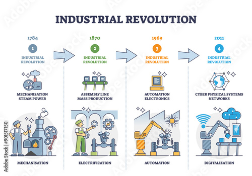 Industrial revolution stages and manufacturing development outline diagram, transparent background. Labeled educational timeline with mechanisation, electrification.