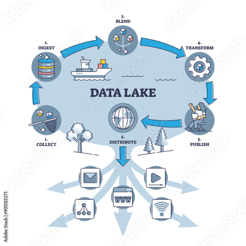 Data lake principle explanation with work cycle and stages outline diagram, transparent background.