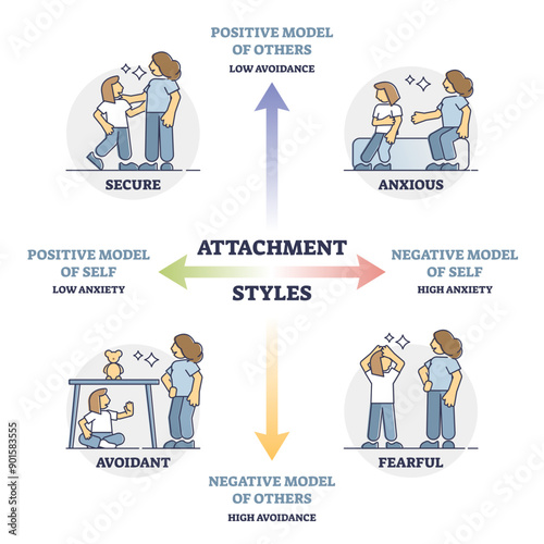 Attachment styles as secure, anxious, avoidant or fearful outline diagram, transparent background. Labeled educational axis scale with high.
