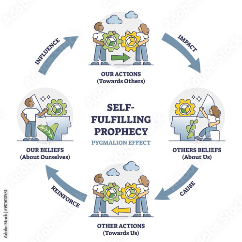 Self fulfilling prophecy and pygmalion effect educational outline diagram, transparent background. Labeled psychological bias explanation with belief, cause, reinforce.