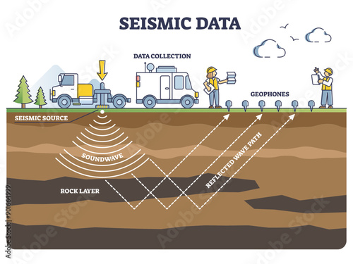 Seismic data collection method with geophones and soundwave outline diagram, transparent background. Labeled educational technology explanation.