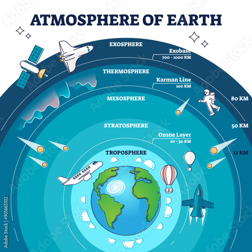 Atmosphere of earth with labeled layers and distance model outline diagram, transparent background. Labeled educational planet scheme with flying space objects in troposphere.